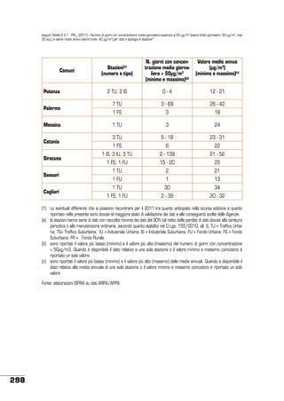(segue) Tabella 6.2.1 - PM10 (2011) – Numero di giorni con concentrazione media giornaliera superiore ai 50 µg/m3 (valore limite giornaliero: 50 µg/m3; max
35 sup.) e valore medio annuo (valore limite: 40 µg/m3) per città e tipologia di stazione(1)

Comuni

Potenza
Palermo
Messina
Catania
Siracusa
Sassari
Cagliari

Stazioni(a)
(numero e tipo)

N. giorni con concentrazione media giornaliera > 50μg/m3
(minimo e massimo)(b)

Valore medio annuo
(µg/m3)
(minimo e massimo)(c)

2 TU, 2 IS

0-4

12 - 21

7 TU

3 - 69

26 - 42

1 FS

3

18

1 TU

3

24

3 TU

5 - 18

23 - 31

1 FS

6

22

1 IS, 3 IU, 3 TU

2 - 139

21 - 52

1 FS, 1 FU

15 - 20

25

1 TU

2

21

1 FU

1

13

1 TU

30

34

1 FS, 1 FU

2 - 39

20 - 32

(1)	 Le eventuali differenze che si possono riscontrare per il 2011 tra quanto anticipato nella scorsa edizione e quanto
riportato nella presente sono dovute al maggiore stato di validazione dei dati e alle conseguenti scelte delle Agenzie.
(a)	 le stazioni hanno serie di dati con raccolta minima dei dati del 90% (al netto delle perdite di dati dovute alla taratura
periodica o alla manutenzione ordinaria, secondo quanto stabilito nel D.Lgs. 155/2010, all. I); TU = Traffico Urbana; TS= Traffico Suburbana; IU = Industriale Urbana; IS = Industriale Suburbana; FU = Fondo Urbana; FS = Fondo
Suburbana; FR = Fondo Rurale
(b)	 sono riportati il valore più basso (minimo) e il valore più alto (massimo) del numero di giorni con concentrazione
> 50μg/m3. Quando è disponibile il dato relativo a una sola stazione o il valore minimo e massimo coincidono è
riportato un solo valore.
(c)	 sono riportati il valore più basso (minimo) e il valore più alto (massimo) delle medie annuali. Quando è disponibile il
dato relativo alla media annuale di una sola stazione o il valore minimo e massimo coincidono è riportato un solo
valore.
Fonte: elaborazioni ISPRA su dati ARPA/APPA.

298

 