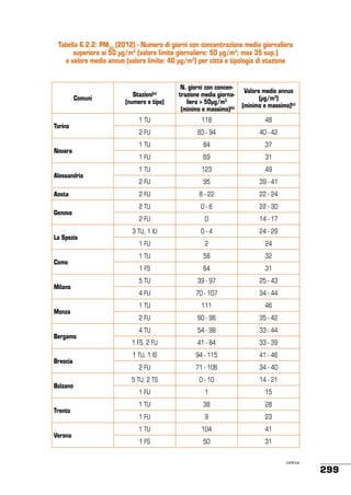 Tabella 6.2.2: PM10 (2012) - Numero di giorni con concentrazione media giornaliera
superiore ai 50 µg/m3 (valore limite giornaliero: 50 µg/m3; max 35 sup.)
e valore medio annuo (valore limite: 40 µg/m3) per città e tipologia di stazione

Comuni

Torino

Novara

Alessandria
Aosta
Genova

La Spezia

Como

Milano

Monza

Bergamo

Brescia

Bolzano

Trento

Verona

Stazioni(a)
(numero e tipo)

N. giorni con concentrazione media giornaliera > 50μg/m3
(minimo e massimo)(b)

Valore medio annuo
(μg/m3)
(minimo e massimo)(c)

1 TU

118

48

2 FU

83 - 94

40 - 42

1 TU

84

37

1 FU

69

31

1 TU

123

49

2 FU

95

39 - 41

2 FU

8 - 22

22 - 24

2 TU

0-6

22 - 30

2 FU

0

14 - 17

3 TU, 1 IU

0-4

24 - 29

1 FU

2

24

1 TU

58

32

1 FS

64

31

5 TU

39 - 97

25 - 43

4 FU

70 - 107

34 - 44

1 TU

111

46

2 FU

60 - 96

35 - 42

4 TU

54 - 98

33 - 44

1 FS, 2 FU

41 - 84

33 - 39

1 TU, 1 IS

94 - 115

41 - 46

2 FU

71 - 106

34 - 40

5 TU, 2 TS

0 - 10

14 - 21

1 FU

1

15

1 TU

38

28

1 FU

9

23

1 TU

104

41

1 FS

50

31
continua

299

 