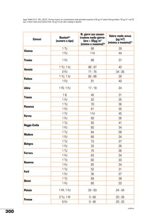 segue Tabella 6.2.2 - PM10 (2012) - Numero di giorni con concentrazione media giornaliera superiore ai 50 µg/m3 (valore limite giornaliero: 50 µg/m3; max 35
sup.) e valore medio annuo (valore limite: 40 µg/m3) per città e tipologia di stazione

Comuni

Vicenza
Treviso
Venezia
Padova
Udine
Trieste
Piacenza
Parma
Reggio Emilia
Modena
Bologna
Ferrara
Ravenna
Forlì
Rimini
Pistoia
Firenze

300

1 TU

N. giorni con concentrazione media giornaliera > 50μg/m3
(minimo e massimo)(b)
86

1 FU

114

44

1 FU

88

37

1 TU, 1 IU

88 - 97

40

2 FU

71 - 76

34 - 36

1 TU, 1 IU

82 - 86

39

1 FU

91

40

1 FS, 1 FU

17 - 18

24

Stazioni(a)
(numero e tipo)

Valore medio annuo
(μg/m3)
(minimo e massimo)(c)
39

1 IS

46

31

1 FU

22

25

1 TU

70

36

1 FU

61

35

1 TU

114

45

1 FU

69

36

1 TU

93

41

1 FU

60

34

1 TU

84

38

1 FU

66

34

1 TU

73

37

1 FU

33

26

1 TU

76

36

1 FU

63

34

1 TU

60

33

1 FU

65

34

1 TU

52

31

1 FU

36

27

1 TU

89

38

1 FU

66

33

1 FR, 1 FU

22 - 63

24 - 34

2 TU, 1 IR

3 - 69

20 - 39

6 FU

0 - 46

20 - 33
continua

 