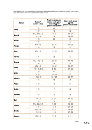 segue Tabella 6.2.2 - PM10 (2012) - Numero di giorni con concentrazione media giornaliera superiore ai 50 µg/m3 (valore limite giornaliero: 50 µg/m3; max 35
sup.) e valore medio annuo (valore limite: 40 µg/m3) per città e tipologia di stazione

Comuni

Prato
Livorno
Arezzo
Perugia
Terni
Pesaro
Ancona
Roma
Latina

Stazioni(a)
(numero e tipo)
1 TU

N. giorni con concentrazione media giornaliera > 50μg/m3
(minimo e massimo)(b)
44

Valore medio annuo
(μg/m3)
(minimo e massimo)(c)
31

1 FU

43

30

1 TU, 1 IU, 2 IS

0-6

19 - 27

1 FS, 1 FU

0

14 - 16

1 TU

29

28

1 FR

1

13

1TU, 1TS

22 - 27

24 – 25

1 FU

12

23

3 TU, 1 IS

12 - 74

28 - 37

1 FS

28

32

1 TU, 1 TS, 1 IS

60 - 84

41 - 43

1 FU

18

29

4 TU, 1 IS

23 - 57

28 - 37

1 FR, 1 FS, 6 FU

5 - 53

24 - 35

1 TU

41

33

2 FU

14 - 18

27

4 TU, 2 TS

17 - 131

26 - 47

1 FS

18

28

Foggia

1 FU

3

24

Andria

1 TU

7

22

Barletta

1 TU

2

25

3 TU, 3 TS

0 - 27

11 - 30

Pescara

Bari
Taranto
Brindisi
Potenza

1 FS

6

25

1 TU, 2 IS, 1 IR

1 - 35

19 - 34

3 FS

2-3

21 - 23

2 TU, 4 IS

0 - 17

19 - 25

1 FS, 1 FU

1-3

17 - 19

2 TU, 2 IS

1 - 10

9 - 21
continua

301

 