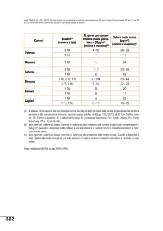 segue Tabella 6.2.2 - PM10 (2012) - Numero di giorni con concentrazione media giornaliera superiore ai 50 µg/m3 (valore limite giornaliero: 50 µg/m3; max 35
sup.) e valore medio annuo (valore limite: 40 µg/m3) per città e tipologia di stazione

Comuni

Palermo
Messina
Catania
Siracusa
Sassari
Cagliari

8 TU

N. giorni con concentrazione media giornaliera > 50μg/m3
(minimo e massimo)(b)
4 - 57

1 FS

1

16

1 TU

1

24

3 TU

1-7

20 - 28

1 FS

2

22

3 TU, 3 IU, 1 IS

2 - 104

20 - 44

1 FS, 1 FU

7 - 24

22 - 28

1 TU

0

20

1 FU

0

17

Stazioni(a)
(numero e tipo)

Valore medio annuo
(μg/m3)
(minimo e massimo)(c)
28 - 39

1 TU

4

23

1 FS, 1 FU

0 - 15

19 - 28

(a)	 le stazioni hanno serie di dati con raccolta minima dei dati del 90% (al netto delle perdite di dati dovute alla taratura
periodica o alla manutenzione ordinaria, secondo quanto stabilito nel D.Lgs. 155/2010, all. I); TU = Traffico Urbana; TS= Traffico Suburbana; IU = Industriale Urbana; IS = Industriale Suburbana; FU = Fondo Urbana; FS = Fondo
Suburbana; FR = Fondo Rurale;
(b)	 sono riportati il valore più basso (minimo) e il valore più alto (massimo) del numero di giorni con concentrazione >
50μg/m3. Quando è disponibile il dato relativo a una sola stazione o il valore minimo e massimo coincidono è riportato un solo valore;
(c)	 sono riportati il valore più basso (minimo) e il valore più alto (massimo) delle medie annuali. Quando è disponibile il
dato relativo alla media annuale di una sola stazione o il valore minimo e massimo coincidono è riportato un solo
valore.
Fonte: elaborazioni ISPRA su dati ARPA/APPA

302

 