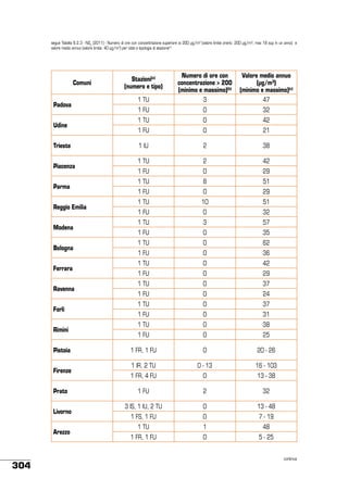segue Tabella 6.2.3 - NO2 (2011) - Numero di ore con concentrazione superiore ai 200 µg/m3 (valore limite orario: 200 µg/m3; max 18 sup in un anno) e
valore medio annuo (valore limite: 40 µg/m3) per città e tipologia di stazione(1)

Comuni
Padova
Udine
Trieste
Piacenza
Parma
Reggio Emilia
Modena
Bologna
Ferrara
Ravenna
Forlì
Rimini
Pistoia
Firenze
Prato
Livorno
Arezzo

304

Stazioni(a)
(numero e tipo)

Numero di ore con
concentrazione > 200
(minimo e massimo)(b)

1 TU

3

Valore medio annuo
(µg/m³)
(minimo e massimo)(c)
47

1 FU

0

32

1 TU

0

42

1 FU

0

21

1 IU

2

38

1 TU

2

42

1 FU

0

29

1 TU

8

51

1 FU

0

29

1 TU

10

51

1 FU

0

32

1 TU

3

57

1 FU

0

35

1 TU

0

62

1 FU

0

36

1 TU

0

42

1 FU

0

29

1 TU

0

37

1 FU

0

24

1 TU

0

37

1 FU

0

31

1 TU

0

38

1 FU

0

25

1 FR, 1 FU

0

20 - 26

1 IR, 2 TU

0 - 13

16 - 103

1 FR, 4 FU

0

13 - 38

1 FU

2

32

3 IS, 1 IU, 2 TU

0

13 - 48

1 FS, 1 FU

0

7 - 19

1 TU

1

48

1 FR, 1 FU

0

5 - 25
continua

 