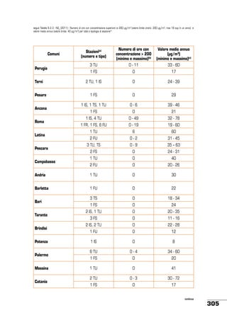 segue Tabella 6.2.3 - NO2 (2011) - Numero di ore con concentrazione superiore ai 200 µg/m3 (valore limite orario: 200 µg/m3; max 18 sup in un anno) e
valore medio annuo (valore limite: 40 µg/m3) per città e tipologia di stazione(1)

Comuni
Perugia
Terni
Pesaro
Ancona
Roma
Latina
Pescara

Stazioni(a)
(numero e tipo)

Numero di ore con
concentrazione > 200
(minimo e massimo)(b)

3 TU

0 - 11

Valore medio annuo
(µg/m³)
(minimo e massimo)(c)
33 - 60

1 FS

0

17

2 TU, 1 IS

0

24 - 39

1 FS

0

29

1 IS, 1 TS, 1 TU

0-6

39 - 46

1 FS

0

21

1 IS, 4 TU

0 - 49

32 - 78

1 FR, 1 FS, 6 FU

0 - 19

19 - 60

1 TU

6

60

2 FU

0-2

31 - 45

3 TU, TS

0-9

35 – 63

2 FS

0

24 - 31

1 TU

0

40

2 FU

0

20 - 26

Andria

1 TU

0

30

Barletta

1 FU

0

22

3 TS

0

18 - 34

1 FS

0

24

2 IS, 1 TU

0

20 - 35

3 FS

0

11 - 16

2 IS, 2 TU

0

22 - 28

1 FU

0

12

1 IS

0

8

6 TU

0-4

34 - 60

1 FS

0

20

1 TU

0

41

2 TU

0-3

30 - 72

1 FS

0

17

Campobasso

Bari
Taranto
Brindisi
Potenza
Palermo
Messina
Catania

continua

305

 