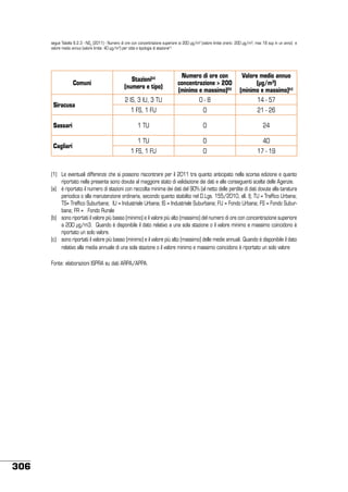 segue Tabella 6.2.3 - NO2 (2011) - Numero di ore con concentrazione superiore ai 200 µg/m3 (valore limite orario: 200 µg/m3; max 18 sup in un anno) e
valore medio annuo (valore limite: 40 µg/m3) per città e tipologia di stazione(1)

Comuni
Siracusa
Sassari
Cagliari

Stazioni(a)
(numero e tipo)

Numero di ore con
concentrazione > 200
(minimo e massimo)(b)

2 IS, 3 IU, 3 TU

0-8

Valore medio annuo
(µg/m³)
(minimo e massimo)(c)
14 - 57

1 FS, 1 FU

0

21 - 26

1 TU

0

24

1 TU

0

40

1 FS, 1 FU

0

17 - 19

(1)	 Le eventuali differenze che si possono riscontrare per il 2011 tra quanto anticipato nella scorsa edizione e quanto
riportato nella presente sono dovute al maggiore stato di validazione dei dati e alle conseguenti scelte delle Agenzie.
(a)	 è riportato il numero di stazioni con raccolta minima dei dati del 90% (al netto delle perdite di dati dovute alla taratura
periodica o alla manutenzione ordinaria, secondo quanto stabilito nel D.Lgs. 155/2010, all. I); TU = Traffico Urbana;
TS= Traffico Suburbana; IU = Industriale Urbana; IS = Industriale Suburbana; FU = Fondo Urbana; FS = Fondo Suburbana; FR = Fondo Rurale
(b)	 sono riportati il valore più basso (minimo) e il valore più alto (massimo) del numero di ore con concentrazione superiore
a 200 μg/m3. Quando è disponibile il dato relativo a una sola stazione o il valore minimo e massimo coincidono è
riportato un solo valore.
(c)	 sono riportati il valore più basso (minimo) e il valore più alto (massimo) delle medie annuali. Quando è disponibile il dato
relativo alla media annuale di una sola stazione o il valore minimo e massimo coincidono è riportato un solo valore
Fonte: elaborazioni ISPRA su dati ARPA/APPA.

306

 
