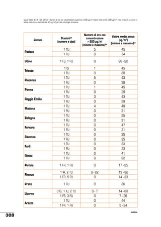 segue Tabella 6.2.4 - NO2 (2012) - Numero di ore con concentrazione superiore ai 200 µg/m3 (valore limite orario: 200 µg/m3; max 18 sup in un anno) e
valore medio annuo (valore limite: 40 µg/m3) per città e tipologia di stazione

Stazioni(a)
(numero e tipo)

Numero di ore con
concentrazione
> 200 µg/m³
(minimo e massimo)(b)

Valore medio annuo
(µg/m³)
(minimo e massimo)(c)

1 TU
1 FU

5
0

45
34

1 FS, 1 FU

0

20 - 22

1 IS
1 FU
1 TU
1 FU
1 TU
1 FU
1 TU
1 FU
1 TU
1 FU
1 TU
1 FU
1 TU
1 FU
1 TU
1 FU
1 TU
1 FU
1 TU
1 FU

1
0
5
0
1
0
3
0
4
0
0
0
0
0
0
0
0
0
0
0

45
38
43
28
45
29
43
29
49
31
55
31
47
31
35
25
33
23
41
22

Pistoia

1 FR, 1 FU

0

17 - 25

Firenze

1 IR, 2 TU
1 FR, 5 FU

0 - 22
0

13 - 82
14 - 33

Prato

1 FU

0

36

3 IS, 1 IU, 2 TU
1 FS, 3 FU
1 TU
1 FR, 1 FU

0-7
0
0
0

14 - 60
7 - 26
44
5 - 24

Comuni

Padova
Udine
Trieste
Piacenza
Parma
Reggio Emilia
Modena
Bologna
Ferrara
Ravenna
Forlì
Rimini

Livorno
Arezzo

308

continua

 