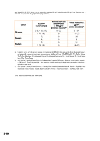 segue Tabella 6.2.4 - NO2 (2012) - Numero di ore con concentrazione superiore ai 200 µg/m3 (valore limite orario: 200 µg/m3; max 18 sup in un anno) e
valore medio annuo (valore limite: 40 µg/m3) per città e tipologia di stazione

Comuni

Siracusa
Sassari
Cagliari

Stazioni(a)
(numero e tipo)

Numero di ore con
concentrazione
> 200 µg/m³
(minimo e massimo)(b)

Valore medio annuo
(µg/m³)
(minimo e massimo)(c)

2 IS, 4 IU, 2 TU
1 FS, 1 FU
1 TU
1 FU
1 TU
1 FS, 1 FU

0 - 23
0
0
0
0
0

9 - 57
11 - 32
20
9
31
14 - 25

(a)	 le stazioni hanno serie di dati con raccolta minima dei dati del 90% (al netto delle perdite di dati dovute alla taratura
periodica o alla manutenzione ordinaria, secondo quanto stabilito nel D.Lgs. 155/2010, all. I); TU = Traffico Urbana;
TS= Traffico Suburbana; IU = Industriale Urbana; IS = Industriale Suburbana; FU = Fondo Urbana; FS = Fondo Suburbana; FR = Fondo Rurale
(b)	 sono riportati il valore più basso (minimo) e il valore più alto (massimo) del numero di ore con concentrazione superiore
a 200 μg/m3. Quando è disponibile il dato relativo a una sola stazione o il valore minimo e massimo coincidono è
riportato un solo valore.
(c)	 sono riportati il valore più basso (minimo) e il valore più alto (massimo) delle medie annuali. Quando è disponibile il dato
relativo alla media annuale di una sola stazione o il valore minimo e massimo coincidono è riportato un solo valore

Fonte: elaborazioni ISPRA su dati ARPA/APPA.

310

 