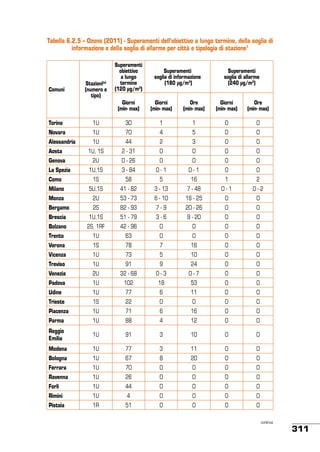 Tabella 6.2.5 – Ozono (2011) - Superamenti dell’obiettivo a lungo termine, della soglia di
informazione e della soglia di allarme per città e tipologia di stazione1

Comuni

Stazioni(a)
(numero e
tipo)

Superamenti
obiettivo
a lungo
termine
(120 µg/m3)

Superamenti
soglia di informazione
(180 µg/m3)

Superamenti
soglia di allarme
(240 µg/m3)

Giorni
(min- max)

Giorni
(min- max)

Ore
(min- max)

Giorni
(min- max)

Ore
(min- max)

Torino

1U

30

1

1

0

0

Novara

1U

70

4

5

0

0

Alessandria
Aosta
Genova
La Spezia

1U

44

2

3

0

0

1U, 1S

2 - 31

0

0

0

0

2U

0 - 26

0

0

0

0

1U,1S

3 - 84

0-1

0-1

0

0

Como

1S

58

5

16

1

2

Milano

5U,1S

41 - 82

3 - 13

7 - 48

0-1

0-2

Monza

2U

53 - 73

6 - 10

16 - 25

0

0

Bergamo

2S

82 - 93

7-9

20 - 26

0

0

Brescia

1U,1S

51 - 79

3-6

9 - 20

0

0

Bolzano

2S, 1RF

42 - 96

0

0

0

0

Trento

1U

63

0

0

0

0

Verona

1S

78

7

16

0

0

Vicenza

1U

73

5

10

0

0

Treviso

1U

91

9

24

0

0

Venezia

2U

32 - 68

0-3

0-7

0

0

Padova

1U

102

18

53

0

0

Udine

1U

77

6

11

0

0

Trieste

1S

22

0

0

0

0

Piacenza

1U

71

6

16

0

0

Parma

1U

88

4

12

0

0

Reggio
Emilia

1U

91

3

10

0

0

Modena

1U

77

3

11

0

0

Bologna

1U

67

8

20

0

0

Ferrara

1U

70

0

0

0

0

Ravenna

1U

26

0

0

0

0

Forlì

1U

44

0

0

0

0

Rimini

1U

4

0

0

0

0

Pistoia

1R

51

0

0

0

0
continua

311

 
