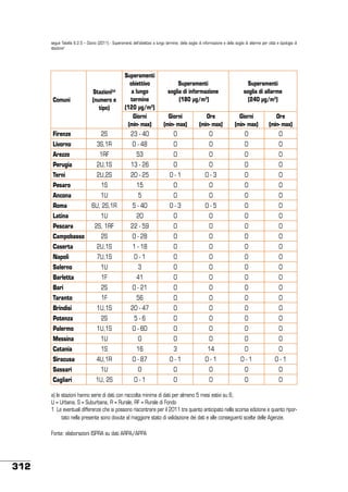 segue Tabella 6.2.5 – Ozono (2011) - Superamenti dell’obiettivo a lungo termine, della soglia di informazione e della soglia di allarme per città e tipologia di
stazione1

Comuni

Stazioni(a)
(numero e
tipo)

Superamenti
obiettivo
a lungo
termine
(120 µg/m3)
Giorni
(min- max)

Superamenti
soglia di informazione
(180 µg/m3)
Giorni
(min- max)

Ore
(min- max)

Superamenti
soglia di allarme
(240 µg/m3)
Giorni
(min- max)

Ore
(min- max)

Firenze

2S

23 - 40

0

0

0

0

Livorno

3S,1R

0 - 48

0

0

0

0

Arezzo

1RF

53

0

0

0

0

Perugia

2U,1S

13 - 26

0

0

0

0

Terni

2U,2S

20 - 25

0-1

0-3

0

0

1S

15

0

0

0

0

Pesaro
Ancona
Roma
Latina
Pescara
Campobasso

1U

5

0

0

0

0

6U, 2S,1R

5 - 40

0-3

0-5

0

0

1U

20

0

0

0

0

2S, 1RF

22 - 59

0

0

0

0

2S

0 - 28

0

0

0

0

Caserta

2U,1S

1 - 18

0

0

0

0

Napoli

7U,1S

0-1

0

0

0

0

Salerno

1U

3

0

0

0

0

Barletta

1F

41

0

0

0

0

Bari

2S

0 - 21

0

0

0

0

Taranto

1F

56

0

0

0

0

Brindisi

1U,1S

20 - 47

0

0

0

0

Potenza

2S

5-6

0

0

0

0

Palermo

1U,1S

0 - 60

0

0

0

0

Messina

1U

0

0

0

0

0

Catania

1S

16

3

14

0

0

Siracusa

4U,1R

0 - 87

0-1

0-1

0-1

0-1

Sassari

1U

0

0

0

0

0

Cagliari

1U, 2S

0-1

0

0

0

0

a) le stazioni hanno serie di dati con raccolta minima di dati per almeno 5 mesi estivi su 6;
U = Urbana, S = Suburbana, R = Rurale, RF = Rurale di Fondo
1 Le eventuali differenze che si possono riscontrare per il 2011 tra quanto anticipato nella scorsa edizione e quanto riportato nella presente sono dovute al maggiore stato di validazione dei dati e alle conseguenti scelte delle Agenzie.
Fonte: elaborazioni ISPRA su dati ARPA/APPA

312

 