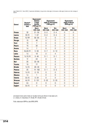 segue Tabella 6.2.6 – Ozono (2012) - Superamenti dell’obiettivo a lungo termine, della soglia di informazione e della soglia di allarme per città e tipologia di
stazione

Comuni

Firenze

Stazioni(a)
(numero e
tipo)

3S

Superamenti
obiettivo
a lungo
termine
(120 µg/m3)
Giorni
(min- max)

Giorni
(min- max)

Ore
(min- max)

Giorni
(min- max)

Ore
(min- max)

21 - 59

0-2

0-4

0

0

Superamenti
soglia di informazione
(180 µg/m3)

Superamenti
soglia di allarme
(240 µg/m3)

Livorno

3S,1R

1 - 67

0-2

0-4

0

0

Arezzo

1S,1RF

56 - 64

0

0

0

0

Perugia

1S

46

0

0

0

0

Terni

1S

7

0

0

0

0

Pesaro

1S

30

0

0

0

0

Ancona
Roma
Latina
Pescara

1U

7

0

0

0

0

6U,2S,1R

5 - 50

0-7

0 - 12

0

0

1U

18

2

4

0

0

1U,1S,1R

9 - 46

0-1

0-1

0

0

Barletta

1F

23

0

0

0

0

Bari

2S

33 - 58

0

0

0

0

Taranto

1S

77

0

0

0

0

Brindisi

1U,1S

28 - 39

0

0

0

0

Potenza

2S

14 - 100

0-1

0-2

0

0

Palermo

1U,1S

0 - 18

0

0

0

0

Messina

1U

1

0

0

0

0

Catania

2U,1S

0 - 24

0

0

0

0

Siracusa

4U,1R

0 - 101

0 - 22

0 - 33

0

0

Sassari

2U

0

0

0

0

0

Cagliari

2U,1S

0

0

0

0

0

a) le stazioni hanno serie di dati con raccolta minima per almeno 5 mesi estivi su 6;
U = Urbana, S = Suburbana, R = Rurale, RF = Rurale di Fondo
Fonte: elaborazioni ISPRA su dati ARPA/APPA

314

 