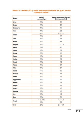 Tabella 6.2.7: Benzene (2011) - Valore medio annuo (valore limite: 5,0 µg/m3) per città
e tipologia di stazione(1)
Comuni

Stazioni(a)
(numero e tipo)

Valore medio annuo(b) (µg/m³)
(minimo e massimo)

Torino

1 FU

2,7

Novara

1 TU

2,7

Alessandria

1 TU

1,7

Aosta

1 FU

0,8

2 TU

4,0 - 5,7

Genova

1 FU

1,1

Como

1 TU

2,5

Milano

1 TU

2,6

Bergamo

2 TU

1,2 - 1,3

Brescia

1 FS

2,0

Trento

1 TU

0,8

Verona

1 TU

1,1

Vicenza

1 TU

1,8

Treviso

1 FU

1,9

Venezia

1 FU

1,6

Padova

1 FU

2,1

Udine

1 TU

2,4

Trieste

1 IS

2,3

Piacenza

1 TU

1,4

Parma

1 TU

1,9

Reggio Emilia

1 TU

1,7

Modena

1 TU

1,4

Bologna

1 TU

2,2

Ferrara

1 TU

1,5

Ravenna

1 TU

1,5

Forlì

1 TU

1,6

Rimini

1 TU

2,4

1 TU, 1 TS

1,6 - 1,8

1 FU

0,9

2 TU

2,4 – 3,4

Perugia
Terni

continua

315

 