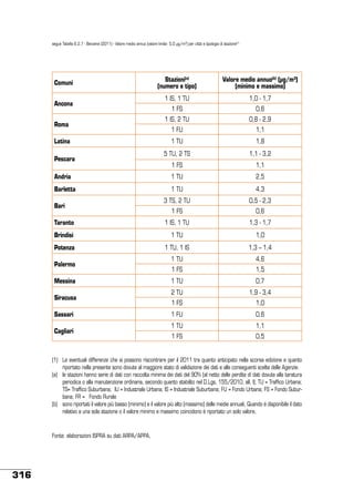 segue Tabella 6.2.7 - Benzene (2011) - Valore medio annuo (valore limite: 5,0 µg/m3) per città e tipologia di stazione(1)

Stazioni(a)
(numero e tipo)

Valore medio annuo(b) (µg/m³)
(minimo e massimo)

1 IS, 1 TU

1,0 - 1,7

1 FS

0,6

1 IS, 2 TU

0,8 - 2,9

1 FU

1,1

1 TU

1,8

5 TU, 2 TS

1,1 - 3,2

1 FS

1,1

Andria

1 TU

2,5

Barletta

1 TU

4,3

3 TS, 2 TU

0,5 - 2,3

1 FS

0,6

Taranto

1 IS, 1 TU

1,3 - 1,7

Brindisi

1 TU

1,0

Potenza

1 TU, 1 IS

1,3 – 1,4

1 TU

4,6

1 FS

1,5

1 TU

0,7

2 TU

1,9 - 3,4

1 FS

1,0

1 FU

0,6

1 TU

1,1

1 FS

0,5

Comuni
Ancona
Roma
Latina
Pescara

Bari

Palermo
Messina
Siracusa
Sassari
Cagliari

(1)	 Le eventuali differenze che si possono riscontrare per il 2011 tra quanto anticipato nella scorsa edizione e quanto
riportato nella presente sono dovute al maggiore stato di validazione dei dati e alle conseguenti scelte delle Agenzie.
(a)	 le stazioni hanno serie di dati con raccolta minima dei dati del 90% (al netto delle perdite di dati dovute alla taratura
periodica o alla manutenzione ordinaria, secondo quanto stabilito nel D,Lgs, 155/2010, all, I); TU = Traffico Urbana;
TS= Traffico Suburbana; IU = Industriale Urbana; IS = Industriale Suburbana; FU = Fondo Urbana; FS = Fondo Suburbana; FR = Fondo Rurale
(b)	 sono riportati il valore più basso (minimo) e il valore più alto (massimo) delle medie annuali, Quando è disponibile il dato
relativo a una sola stazione o il valore minimo e massimo coincidono è riportato un solo valore,

Fonte: elaborazioni ISPRA su dati ARPA/APPA,

316

 