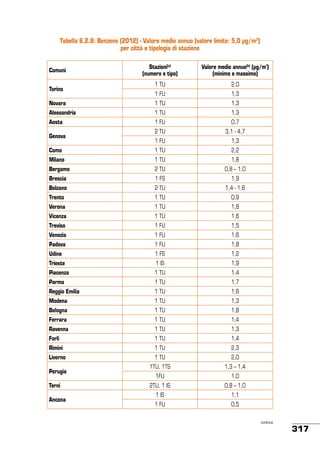Tabella 6.2.8: Benzene (2012) - Valore medio annuo (valore limite: 5,0 µg/m3)
per città e tipologia di stazione
Comuni
Torino

Stazioni(a)
(numero e tipo)

Valore medio annuo(b) (µg/m³)
(minimo e massimo)

1 TU

2,0

1 FU

1,3

Novara

1 TU

1,3

Alessandria

1 TU

1,3

Aosta

1 FU

0,7

2 TU

3,1 - 4,7

1 FU

1,3

Genova
Como

1 TU

2,2

Milano

1 TU

1,8

Bergamo

2 TU

0,8 – 1,0

Brescia

1 FS

1,9

Bolzano

2 TU

1,4 - 1,6

Trento

1 TU

0,9

Verona

1 TU

1,8

Vicenza

1 TU

1,6

Treviso

1 FU

1,5

Venezia

1 FU

1,6

Padova

1 FU

1,8

Udine

1 FS

1,2

Trieste

1 IS

1,9

Piacenza

1 TU

1,4

Parma

1 TU

1,7

Reggio Emilia

1 TU

1,6

Modena

1 TU

1,3

Bologna

1 TU

1,8

Ferrara

1 TU

1,4

Ravenna

1 TU

1,3

Forlì

1 TU

1,4

Rimini

1 TU

2,3

Livorno
Perugia
Terni
Ancona

1 TU

2,0

1TU, 1TS

1,3 – 1,4

1FU

1,0

2TU, 1 IS

0,8 – 1,0

1 IS

1,1

1 FU

0,5
continua

317

 