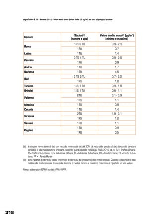 segue Tabella 6.2.8 - Benzene (2012) - Valore medio annuo (valore limite: 5,0 µg/m3) per città e tipologia di stazione

Comuni
Roma
Latina
Pescara
Andria
Barletta
Bari

Stazioni(a)
(numero e tipo)

Valore medio annuo(b) (µg/m³)
(minimo e massimo)

1 IS, 2 TU

0,9 - 2,3

1 FU

0,7

1 TU

1,4

2 TS, 4 TU

0,9 - 2,5

1 FU

0,9

1 TU

1,7

1 TU

4,5

3 TS, 2 TU

0,7 - 2,2

1 FS

1,0

Taranto

1 IS, 1 TU

0,9 - 1,8

Brindisi

1 IS, 1 TU

0,8 - 1,1

2 TU

3,1 - 3,9

1 FS

1,1

Palermo
Messina

1 TU

0,9

Catania

1 TU

1,4

2 TU

1,9 - 3,1

1 FS

1,2

Siracusa
Sassari
Cagliari

1 FU

1,1

1 TU

0,9

1 FS

0,5

(a)	 le stazioni hanno serie di dati con raccolta minima dei dati del 90% (al netto delle perdite di dati dovute alla taratura
periodica o alla manutenzione ordinaria, secondo quanto stabilito nel D,Lgs, 155/2010, all, I); TU = Traffico Urbana;
TS= Traffico Suburbana; IU = Industriale Urbana; IS = Industriale Suburbana; FU = Fondo Urbana; FS = Fondo Suburbana; FR = Fondo Rurale
(b)	 sono riportati il valore più basso (minimo) e il valore più alto (massimo) delle medie annuali. Quando è disponibile il dato
relativo alla media annuale di una sola stazione o il valore minimo e massimo coincidono è riportato un solo valore
Fonte: elaborazioni ISPRA su dati ARPA/APPA

318

 