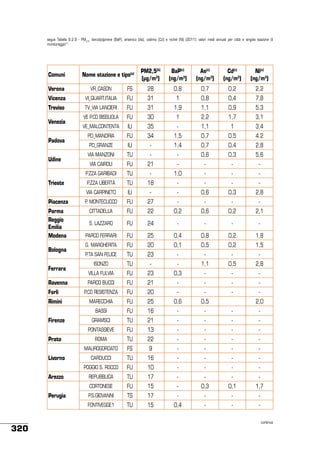 segue Tabella 6.2.9 - PM2,5, benzo(a)pirene (BaP), arsenico (As), cadmio (Cd) e nichel (Ni) (2011): valori medi annuali per città e singola stazione di
monitoraggio(1)

Comuni

Nome stazione e tipo(a)

PM2,5(b)
(µg/m3)

BaP(c)
(ng/m3)

As(c)
(ng/m3)

Cd(c)
(ng/m3)

Ni(c)
(ng/m3)

Verona

VR_CASON

FS

28

0,8

0,7

0,2

2,2

Vicenza

VI_QUART.ITALIA

FU

31

1

0,8

0,4

7,8

TV_VIA LANCIERI

FU

31

1,9

1,1

0,9

5,3

VE P.CO BISSUOLA

FU

30

1

2,2

1,7

3,1

Treviso
Venezia
Padova
Udine

VE_MALCONTENTA

IU

35

-

1,1

1

3,4

PD_MANDRIA

FU

34

1,5

0,7

0,5

4.2

PD_GRANZE

IU

-

1,4

0,7

0,4

2,8

VIA MANZONI

TU

-

-

0,6

0,3

5,6

21

-

-

-

-

Trieste

VIA CAIROLI

FU

P.ZZA GARIBADI

TU

-

1,0

-

-

-

P.ZZA LIBERTÀ

TU

18

-

-

-

-

VIA CARPINETO

IU

-

-

0,6

0,3

2,8

Piacenza

P. MONTECUCCO

FU

27

-

-

-

-

Parma
Reggio
Emilia
Modena

CITTADELLA

FU

22

0,2

0,6

0,2

2,1

S. LAZZARO

FU

24

-

-

-

-

Bologna
Ferrara
Ravenna

PARCO FERRARI

FU

25

0,4

0,8

0,2

1,8

G. MARGHERITA

FU

20

0,1

0,5

0,2

1,5

P.TA SAN FELICE

TU

23

-

-

-

-

ISONZO

TU

-

-

1,1

0,5

2,8

VILLA FULVIA

FU

23

0,3

-

-

-

Rimini
Firenze

PARCO BUCCI

FU

21

-

-

-

-

P.CO RESISTENZA

FU

20

-

-

-

-

MARECCHIA

FU

25

0,6

0,5

BASSI

Forlì

FU

16

-

-

-

-

2,0

Prato

GRAMSCI

TU

21

-

-

-

-

PONTASSIEVE

FU

13

-

-

-

-

Livorno

ROMA

TU

22

-

-

-

-

MAUROGORDATO

FS

9

-

-

-

-

CARDUCCI

TU

16

-

-

-

-

POGGIO S. ROCCO

10

-

-

-

-

REPUBBLICA

TU

17

-

-

-

-

CORTONESE

FU

15

-

0,3

0,1

1,7

Perugia

P.S.GIOVANNI

TS

17

-

-

-

-

FONTIVEGGE1

320

FU

Arezzo

TU

15

0,4

-

-

continua

 