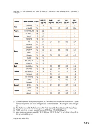 segue Tabella 6.2.9 - PM2,5, benzo(a)pirene (BaP), arsenico (As), cadmio (Cd) e nichel (Ni) (2011): valori medi annuali per città e singola stazione di
monitoraggio(1)

Comuni

Nome stazione e tipo(a)

PM2,5(b)
(µg/m3)

BaP(c)
(ng/m3)

As(c)
(ng/m3)

Cd(c)
(ng/m3)

Ni(c)
(ng/m3)

Pesaro
Ancona

CARRARA

TU

14

-

-

-

-

LE GRAZIE

TU

-

0,8

1,7

0,3

16,4

VIA SCARPELLINI

FS

20

-

-

-

-

CITTADELLA

Terni

FS

20

-

-

-

-

PORTO

IS

25

-

-

-

-

TORRETTE

TS

24

-

-

-

-

ADA

FU

21

0,4

0,7

0,2

2,7

ARENULA

FU

20

-

-

-

-

CAVALIER

19

-

-

-

-

FU

22

0,7

0,6

0,3

3,1

CIPRO

FU

21

-

-

-

-

FRANCIA

TU

26

0,8

0,8

0,3

4,2

GUIDO

Roma

FU

CINECITTA’

FU

17

-

-

-

-

MALAGROTTA

-

-

-

CALDAROLA

TU

-

0,3

0,5

0,3

3,5

TU

16

0,3

1,1

1,1

2,9

MACHIAVELLI

IS

19

1,1

1,1

1,1

2,9

FS

-

0,3

1,1

1

1,8

TU

-

0,2

0,8

0,3

4,6

CASALE

FU

-

0,1

1,2

0,3

4,2

IS

15

-

-

-

-

CENS12

TU

-

0,1

0,4

0,1

2,5

FS

11

-

-

-

-

CAGCIU

TU

-

0,3

0,5

0,3

4,1

CENMO1

Cagliari

-

-

CAGTUV

Sassari

-

-

TERMINAL

Brindisi

-

19

VIA TARANTO

Taranto

19

FU

TALSANO

Bari

IU

LT-SCALO
ALTO ADIGE

Latina

FU

-

1,0

0,7

0,5

3,2

(1)	 Le eventuali differenze che si possono riscontrare per il 2011 tra quanto anticipato nella scorsa edizione e quanto
riportato nella presente sono dovute al maggiore stato di validazione dei dati e alle conseguenti scelte delle Agenzie.
(a)	 TU = Traffico Urbana; TS = Traffico Suburbana; FU = Fondo Urbana; FS = Fondo Suburbana; FR = Fondo Rurale.
(b)	 PM2,5: valore limite annuale in vigore dal 1 gennaio 2015 (D.Lgs. 155/2010): 25 μg/m3
(c)	 Valori obiettivo da raggiungere entro il 31/12/2012 (D.Lgs. 155/2010): BaP: 1,0 ng/m3; As: 6,0 ng/m3; Cd:
5,0 ng/m3; Ni: 20,0 ng/m3
Fonte dei dati: ARPA/APPA

321

 