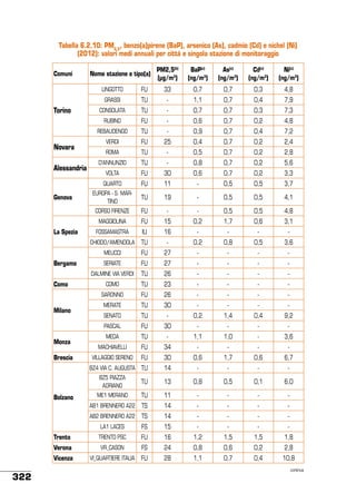 Tabella 6.2.10: PM2,5, benzo(a)pirene (BaP), arsenico (As), cadmio (Cd) e nichel (Ni)
(2012): valori medi annuali per città e singola stazione di monitoraggio
Comuni

Nome stazione e tipo(a)

PM2,5(b)
(µg/m3)

BaP(c)
(ng/m3)

As(c)
(ng/m3)

Cd(c)
(ng/m3)

Ni(c)
(ng/m3)

LINGOTTO

FU

33

0,7

0,7

0,3

4,8

-

1,1

0,7

0,4

7,9

GRASSI

Alessandria

-

0,7

0,7

0,3

7,3

FU

-

0,6

0,7

0,2

4,8

REBAUDENGO

Novara

TU

RUBINO

Torino

TU

CONSOLATA

TU

-

0,9

0,7

0,4

7,2

VERDI

FU

25

0,4

0,7

0,2

2,4

ROMA

TU

-

0,5

0,7

0,2

2,8

D'ANNUNZIO

TU

-

0,8

0,7

0,2

5,6

30

0,6

0,7

0,2

3,3

FU

11

-

0,5

0,5

3,7

EUROPA - S. MARTINO

TU

19

-

0,5

0,5

4,1

FU

-

-

0,5

0,5

4,8

MAGGIOLINA

La Spezia

FU

CORSO FIRENZE

Genova

VOLTA
QUARTO

FU

15

0,2

1,7

0,6

3,1

FOSSAMASTRA

IU

16

-

-

-

-

CHIODO/AMENDOLA

TU

-

0,2

0,8

0,5

3,6

MEUCCI

Milano

27

-

-

-

-

FU

27

-

-

-

-

TU

26

-

-

-

-

COMO

TU

23

-

-

-

-

SARONNO

Como

FU

SERIATE
DALMINE VIA VERDI

Bergamo

FU

26

-

-

-

-

MERATE

TU

30

-

-

-

-

SENATO

0,2

1,4

0,4

9,2

Monza

TU

-

PASCAL

FU

30

-

-

-

-

MEDA

TU

-

1,1

1,0

-

3,6

MACHIAVELLI

FU

34

-

-

-

-

VILLAGGIO SERENO

FU

30

0,6

1,7

0,6

6,7

BZ4 VIA C. AUGUSTA

TU

14

-

-

-

-

BZ5 PIAZZA
ADRIANO

Brescia

TU

13

0,8

0,5

0,1

6,0

ME1 MERANO

TU

11

-

-

-

-

AB1 BRENNERO A22

TS

14

-

-

-

-

AB2 BRENNERO A22

Bolzano

TS

14

-

-

-

-

LA1 LACES

Trento

FS

15

-

-

-

-

TRENTO PSC

FU

16

1,2

1,5

1,5

1,8

Verona

322

VR_CASON

FS

24

0,8

0,6

0,2

2,8

Vicenza

VI_QUARTIERE ITALIA

FU

28

1,1

0,7

0,4

10,8
continua

 