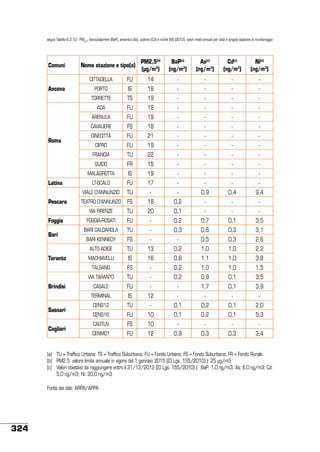 segue Tabella 6.2.10 - PM2,5, benzo(a)pirene (BaP), arsenico (As), cadmio (Cd) e nichel (Ni) (2012): valori medi annuali per città e singola stazione di monitoraggio

Comuni

Nome stazione e tipo(a)
CITTADELLA

Ancona

FU

PM2,5(b)
(µg/m3)

BaP(c)
(ng/m3)

As(c)
(ng/m3)

Cd(c)
(ng/m3)

Ni(c)
(ng/m3)

14

-

-

-

-

IS

18

-

-

-

-

TS

19

-

-

-

-

ADA

FU

18

-

-

-

-

ARENULA

FU

19

-

-

-

-

CAVALIERE

Roma

PORTO
TORRETTE

FS

18

-

-

-

-

CINECITTÀ

FU

21

-

-

-

-

CIPRO

FU

19

-

-

-

-

FRANCIA

TU

22

-

-

-

-

GUIDO

FR

15

-

-

-

-

MALAGROTTA

Latina

IS

19

-

-

-

-

LT-SCALO

FU

17

-

-

-

-

VIALE D'ANNUNZIO

Pescara

TU

-

-

0,9

0,4

9,4

TEATRO D'ANNUNZO

FS

18

0,2

-

-

-

VIA FIRENZE

Foggia
Bari

TU

20

0,1

-

-

-

FOGGIA-ROSATI

FU

-

0,2

0,7

0,1

3,5

BARI CALDAROLA

TU

-

0,3

0,6

0,3

3,1

BARI KENNEDY

FS

-

-

0,5

0,3

2,6

ALTO ADIGE

Taranto

TU

13

0,2

1,0

1,0

2,2

MACHIAVELLI

IS

16

0,8

1,1

1,0

3,8

TALSANO

Sassari
Cagliari

-

0,2

1,0

1,0

1,5

TU

-

0,2

0,9

0,1

3,5

CASALE

FU

-

-

1,7

0,1

3,9

TERMINAL

Brindisi

FS

VIA TARANTO

IS

12

-

-

-

-

CENS12

TU

-

0,1

0,2

0,1

2,0

CENS16

FU

10

0,1

0,2

0,1

5,3

CAGTUV

FS

10

-

-

-

-

CENMO1

FU

12

0,9

0,3

0,3

3,4

(a)	 TU = Traffico Urbana; TS = Traffico Suburbana; FU = Fondo Urbana; FS = Fondo Suburbana; FR = Fondo Rurale.
(b)	 PM2,5: valore limite annuale in vigore dal 1 gennaio 2015 ((D.Lgs. 155/2010):): 25 μg/m3
(c)	 Valori obiettivo da raggiungere entro il 31/12/2012 ((D.Lgs. 155/2010):): BaP: 1,0 ng/m3; As: 6,0 ng/m3; Cd:
5,0 ng/m3; Ni: 20,0 ng/m3
Fonte dei dati: ARPA/APPA

324

 