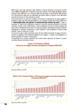 Molti comuni sono oggi coscienti di tale problema e tramite l’adozione di strumenti innovativi
come i PRG ad “Impatto zero” o l’adesione a strumenti volontari come il Patto dei Sindaci, stanno
portando avanti politiche in cui il recupero delle aree dismesse, la rigenerazione delle periferie
e la ristrutturazione delle parti più degradate del tessuto edilizio si pongono come alternativa
concreta al consumo di nuovi suoli per usi urbani.
Il tema del consumo di suolo ed il tentativo di fermarne la progressione era stato oggetto di
proposte di legge, già nella passata legislatura, con il disegno di legge del ministro Catania per
la “valorizzazione delle aree agricole e il contenimento del consumo del suolo”. In esso si
prevedeva di “determinare l’estensione massima di superficie agricola edificabile sul territorio
nazionale, tenendo conto dell’estensione e della localizzazione dei terreni agricoli rispetto alle
aree urbane, dell’estensione del suolo che risulta già edificato, dell’esistenza di edifici inutilizzati,
dell’esigenza di realizzare infrastrutture e opere pubbliche e della possibilità di ampliare quelle
esistenti, invece di costruirne di nuove”
Il consumo di suolo è stato richiamato anche dai lavori delle Commissioni di saggi nominati in
chiusura di legislatura dal Presidente Napolitano ed è oggetto, in questa nuova legislatura, di
diverse proposte al momento in discussione.
È auspicabile che su questo importante tema possa essere approvato ed attuato un quadro
normativo efficace nel prossimo futuro.

!"

Grafico 1.2.2: Provincia di Milano:
i 30 comuni con maggior incremento demografico nel decennio 2001-2011
)!"
(!"
'!"
&!"
%!"
$!"
#!"
!"

Elaborazione ISPRA su dati ISTAT

Grafico 1.2.3 - Provincia di Roma: i 30 comuni con maggior incremento demografico
nel decennio 2001-2011
)!"
(!"

!"

'!"
&!"
%!"
$!"
#!"
!"

10

Elaborazione ISPRA su dati ISTAT

 