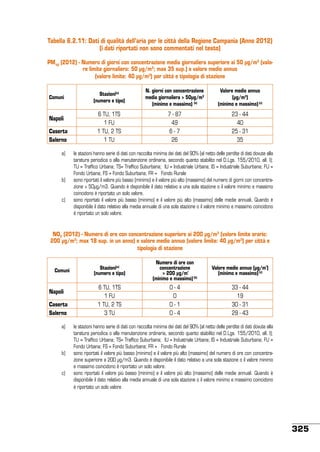Tabella 6.2.11: Dati di qualità dell’aria per le città della Regione Campania (Anno 2012)
(i dati riportati non sono commentati nel testo)
PM10 (2012) - Numero di giorni con concentrazione media giornaliera superiore ai 50 µg/m3 (valore limite giornaliero: 50 µg/m3; max 35 sup.) e valore medio annuo
(valore limite: 40 µg/m3) per città e tipologia di stazione
Comuni

Napoli
Caserta
Salerno
a)	

b)	

c)	

Stazioni(a)
(numero e tipo)

N. giorni con concentrazione
media giornaliera > 50µg/m3
(minimo e massimo) (b)

Valore medio annuo
(µg/m3)
(minimo e massimo) (c)

6 TU, 1TS
1 FU
1 TU, 2 TS
1 TU

7 - 87
49
6-7
26

23 - 44
40
25 - 31
35

le stazioni hanno serie di dati con raccolta minima dei dati del 90% (al netto delle perdite di dati dovute alla
taratura periodica o alla manutenzione ordinaria, secondo quanto stabilito nel D.Lgs. 155/2010, all. I);
TU = Traffico Urbana; TS= Traffico Suburbana; IU = Industriale Urbana; IS = Industriale Suburbana; FU =
Fondo Urbana; FS = Fondo Suburbana; FR = Fondo Rurale
sono riportati il valore più basso (minimo) e il valore più alto (massimo) del numero di giorni con concentrazione > 50µg/m3. Quando è disponibile il dato relativo a una sola stazione o il valore minimo e massimo
coincidono è riportato un solo valore.
sono riportati il valore più basso (minimo) e il valore più alto (massimo) delle medie annuali. Quando è
disponibile il dato relativo alla media annuale di una sola stazione o il valore minimo e massimo coincidono
è riportato un solo valore.

NO2 (2012) - Numero di ore con concentrazione superiore ai 200 µg/m3 (valore limite orario:
200 µg/m3; max 18 sup. in un anno) e valore medio annuo (valore limite: 40 µg/m3) per città e
tipologia di stazione

Comuni

Napoli
Caserta
Salerno
a)	

b)	

c)	

Stazioni(a)
(numero e tipo)

Numero di ore con
concentrazione
> 200 µg/m³
(minimo e massimo) (b)

Valore medio annuo (µg/m³)
(minimo e massimo) (c)

6 TU, 1TS
1 FU
1 TU, 2 TS
3 TU

0-4
0
0-1
0-4

33 - 44
19
30 - 31
29 - 43

le stazioni hanno serie di dati con raccolta minima dei dati del 90% (al netto delle perdite di dati dovute alla
taratura periodica o alla manutenzione ordinaria, secondo quanto stabilito nel D.Lgs. 155/2010, all. I);
TU = Traffico Urbana; TS= Traffico Suburbana; IU = Industriale Urbana; IS = Industriale Suburbana; FU =
Fondo Urbana; FS = Fondo Suburbana; FR = Fondo Rurale
sono riportati il valore più basso (minimo) e il valore più alto (massimo) del numero di ore con concentrazione superiore a 200 µg/m3. Quando è disponibile il dato relativo a una sola stazione o il valore minimo
e massimo coincidono è riportato un solo valore.
sono riportati il valore più basso (minimo) e il valore più alto (massimo) delle medie annuali. Quando è
disponibile il dato relativo alla media annuale di una sola stazione o il valore minimo e massimo coincidono
è riportato un solo valore

325

 