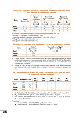 Ozono (2012) - Superamenti dell’obiettivo a lungo termine1, della soglia di informazione2 e della
soglia di allarme3 per città e tipologia di stazione

Comuni

Superamenti
obiettivo
a lungo termine

Stazioni
(numero e tipo)
(a)

Napoli
Caserta
Salerno

Superamenti
soglia di informazione

Superamenti
soglia di allarme

Giorni
(min- max)

Ore
(min- max)

Giorni
(min- max)

Ore
(min- max)

0 - 23
14 - 47
1-2

7U, 1S
1U, 2S
2U

Giorni
(min- max)

0-1
0-4
0

0-2
0-9
0

0
0
0

0
0
0

a) è riportato il numero di stazioni che hanno fornito informazioni per almeno 5 mesi estivi su 6;
U = Urbana, S = Suburbana, R = Rurale, RF = Rurale di Fondo
1
media massima giornaliera calcolata su otto ore nell’arco di un anno civile: 120 µg/m3;
2
180 µg/m3 su un periodo di mediazione di un ora;
3
240 µg/m3 su un periodo di mediazione di un’ora;

Benzene (2012) - Valore medio annuo (valore limite: 5,0 µg/m3) per città e tipologia di stazione
Stazioni(a)
(numero e tipo)

Napoli
Caserta
Salerno

Valore medio annuo(b) (µg/m³)
(minimo e massimo)

2 TU, 1 TS
1 TU
1 TU

Comuni

1,1 – 3,3
1,3
1,1

a)	 le stazioni hanno serie di dati con raccolta minima dei dati del 90% (al netto delle perdite di dati dovute alla taratura
periodica o alla manutenzione ordinaria, secondo quanto stabilito nel D,Lgs, 155/2010, all, I); TU = Traffico Urbana; TS= Traffico Suburbana; IU = Industriale Urbana; IS = Industriale Suburbana; FU = Fondo Urbana; FS = Fondo
Suburbana; FR = Fondo Rurale
b)	 sono riportati il valore più basso (minimo) e il valore più alto (massimo) delle medie annuali. Quando è disponibile il
dato relativo alla media annuale di una sola stazione o il valore minimo e massimo coincidono è riportato un solo
valore

PM2,5, benzo(a)pirene (BaP), arsenico (As), cadmio (Cd) e nichel (Ni) (2012): valori medi annuali
per città e singola stazione di monitoraggio
Comuni

Napoli
Caserta
Salerno

Nome stazione e tipo(a)

NA01
NA07
CE52
SA22

TU
TU
TU
TU

PM2,5(b)
(µg/m3)

BaP(c)
(ng/m3)

As(c)
(ng/m3)

Cd(c)
(ng/m3)

Ni(c)
(ng/m3)

19
19
19
20

-

-

-

-

a)	 TU = Traffico Urbana; TS = Traffico Suburbana; FU = Fondo Urbana; FS = Fondo Suburbana; FR = Fondo Rurale.
b)	 PM2,5: valore limite annuale in vigore dal 1 gennaio 2015 ((D.Lgs. 155/2010):): 25 µg/m3
c)	 Valori obiettivo da raggiungere entro il 31/12/2012 ((D.Lgs. 155/2010):): BaP: 1,0 ng/m3; As: 6,0 ng/m3;
Cd: 5,0 ng/m3; Ni: 20,0 ng/m3
Fonte dei dati:
•	
elaborazioni ISPRA su dati ARPA/APPA (PM10, NO2, ozono, benzene)
•	
ARPA/APPA (PM2.5, benzo(a)pirene (BaP), arsenico (As), cadmio (Cd) e nichel)

326

 