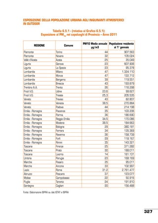 ESPOSIZIONE DELLA POPOLAZIONE URBANA agli inquinanti atmosferici
in outdoor
Tabella 6.5.1 - (relativa al Grafico 6.5.1):
Esposizione al PM10 nei capoluoghi di Provincia – Anno 2011
REGIONE
Piemonte
Piemonte
Valle d’Aosta
Liguria
Liguria
Lombardia
Lombardia
Lombardia
Lombardia
Trentino A.A.
Friuli V.G.
Friuli V.G.
Veneto
Veneto
Veneto
Emilia - Romagna
Emilia - Romagna
Emilia - Romagna
Emilia - Romagna
Emilia - Romagna
Emilia - Romagna
Emilia - Romagna
Emilia - Romagna
Emilia - Romagna
Toscana
Toscana
Toscana
Umbria
Marche
Marche
Lazio
Abruzzo
Molise
Puglia
Sardegna

Comune
Torino
Novara
Aosta
Genova
La Spezia
Milano
Monza
Bergamo
Brescia
Trento
Udine
Trieste
Treviso
Venezia
Padova
Piacenza
Parma
Reggio Emilia
Modena
Bologna
Ferrara
Ravenna
Forlì
Rimini
Firenze
Prato
Livorno
Perugia
Pesaro
Ancona
Roma
Pescara
Campobasso
Taranto
Cagliari

PM10 Media annuale Popolazione residente
μg/m3
al 1° gennaio
44
32
25
23
23
47
47
39
43
26
23,6
25,3
43
38,5
44
35
36
34,5
38,5
29
34
36
29
35
25
30
14
23
35
33
31,2
37
22
24
20

907.563
105.024
35.049
607.906
95.378
1.324.110
122.712
119.551
193.879
116.298
99.627
205.535
82.807
270.884
214.198
103.206
186.690
170.086
184.663
380.181
135.369
158.739
118.167
143.321
371.282
188.011
161.131
168.169
95.011
102.997
2.761.477
123.077
50.916
191.810
156.488

Fonte: Elaborazione ISPRA su dati ISTAT e ISPRA

327

 