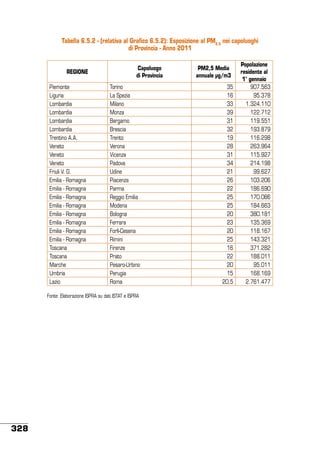 Tabella 6.5.2 - (relativa al Grafico 6.5.2): Esposizione al PM2.5 nei capoluoghi
di Provincia - Anno 2011
REGIONE
Piemonte
Liguria
Lombardia
Lombardia
Lombardia
Lombardia
Trentino A.A.
Veneto
Veneto
Veneto
Friuli V. G.
Emilia - Romagna
Emilia - Romagna
Emilia - Romagna
Emilia - Romagna
Emilia - Romagna
Emilia - Romagna
Emilia - Romagna
Emilia - Romagna
Toscana
Toscana
Marche
Umbria
Lazio

Capoluogo
di Provincia
Torino
La Spezia
Milano
Monza
Bergamo
Brescia
Trento
Verona
Vicenza
Padova
Udine
Piacenza
Parma
Reggio Emilia
Modena
Bologna
Ferrara
Forlì-Cesena
Rimini
Firenze
Prato
Pesaro-Urbino
Perugia
Roma

Fonte: Elaborazione ISPRA su dati ISTAT e ISPRA

328

PM2,5 Media
annuale μg/m3
35
16
33
39
31
32
19
28
31
34
21
26
22
25
25
20
23
20
25
16
22
20
15
20,5

Popolazione
residente al
1° gennaio
907.563
95.378
1.324.110
122.712
119.551
193.879
116.298
263.964
115.927
214.198
99.627
103.206
186.690
170.086
184.663
380.181
135.369
118.167
143.321
371.282
188.011
95.011
168.169
2.761.477

 