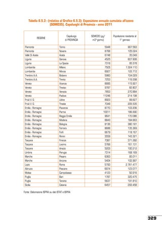 Tabella 6.5.3 - (relativa al Grafico 6.5.3): Esposizione annuale cumulata all’ozono
(SOMO35). Capoluoghi di Provincia - anno 2011

REGIONE
Piemonte
Piemonte
Valle Di Aosta
Liguria
Liguria
Lombardia
Lombardia
Trentino A.A.
Trentino A.A.
Veneto
Veneto
Veneto
Veneto
Friuli V. G.
Friuli V. G.
Emilia - Romagna
Emilia - Romagna
Emilia - Romagna
Emilia - Romagna
Emilia - Romagna
Emilia - Romagna
Emilia - Romagna
Emilia - Romagna
Toscana
Toscana
Toscana
Umbria
Marche 
Marche
Lazio
Abruzzo
Molise
Puglia
Puglia
Sicilia

Capoluogo
di PROVINCIA
Torino
Novara
Aosta
Genova
La Spezia
Milano
Monza
Bolzano
Trento
Vicenza
Treviso 
Venezia
Padova
Udine
Trieste
Piacenza
Parma
Reggio Emilia
Modena
Bologna
Ferrara 
Forlì
Rimini
Firenze
Livorno
Arezzo
Perugia
Pesaro
Ancona
Roma
Pescara
Campobasso
Bari
Taranto
Catania

SOMO35 (µg/
m3*giorno)
5948
8766
6748
4525
7316
7505
6927
5960
7253
8995
9787
7853
11246
8923
7049
8770
10011
9641
8843
8136
8688
6679
3559
7087
5766
5203
7314
6363
5404
5793
6974
4123
1787
5637
6457

Popolazione residente al
1° gennaio
907.563
105.024
35.049
607.906
95.378
1.324.110
122.712
104.029
116.298
115.927
82.807
270.884
214.198
99.627
205.535
103.206
186.690
170.086
184.663
380.181
135.369
118.167
143.321
371.282
161.131
100.212
168.169
95.011
102.997
2.761.477
123.077
50.916
320.475
191.810
293.458

Fonte: Elaborazione ISPRA su dati ISTAT e ISPRA

329

 