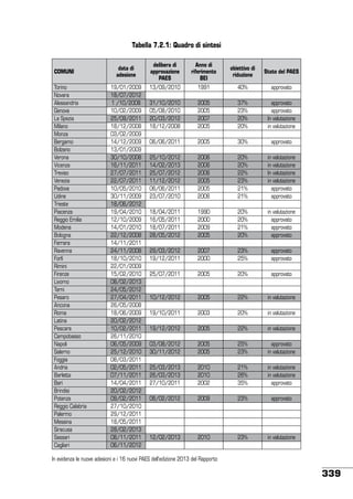 Tabella 7.2.1: Quadro di sintesi

COMUNI
Torino
Novara
Alessandria
Genova
La Spezia
Milano
Monza
Bergamo
Bolzano
Verona
Vicenza
Treviso
Venezia
Padova
Udine
Trieste
Piacenza
Reggio Emilia
Modena
Bologna
Ferrara
Ravenna
Forlì
Rimini
Firenze
Livorno
Terni
Pesaro
Ancona
Roma
Latina
Pescara
Campobasso
Napoli
Salerno
Foggia
Andria
Barletta
Bari
Brindisi
Potenza
Reggio Calabria
Palermo
Messina
Siracusa
Sassari
Cagliari

data di
adesione
19/01/2009
18/07/2012
1 /10/2008
10/02/2009
25/09/2011
18/12/2008
03/02/2009
14/12/2009
13/01/2009
30/10/2008
16/11/2011
27/07/2011
22/07/2011
10/05/2010
30/11/2009
18/06/2012
19/04/2010
12/10/2009
14/01/2010
22/12/2008
14/11/2011
24/11/2008
18/10/2010
22/01/2009
15/02/2010
08/02/2013
24/05/2012
27/04/2011
26/05/2008
18/06/2009
20/02/2012
10/02/2011
26/11/2010
06/05/2009
25/12/2010
08/03/2011
02/05/2011
07/11/2011
14/04/2011
20/02/2012
09/02/2011
27/10/2010
29/12/2011
18/05/2011
28/02/2013
08/11/2011
06/11/2012

delibera di
approvazione
PAES

Anno di
riferimento
BEI

obiettivo di
riduzione

Stato del PAES

13/09/2010

1991

40%

approvato

31/10/2010
05/08/2010
20/03/2012
18/12/2008

2005
2005
2007
2005

37%
23%
20%
20%

approvato
approvato
In valutazione
in valutazione

06/06/2011

2005

30%

approvato

25/10/2012
14/02/2013
25/07/2012
11/12/2012
06/06/2011
23/07/2010

2006
2006
2006
2005
2005
2006

20%
20%
22%
23%
21%
21%

in valutazione
in valutazione
In valutazione
in valutazione
approvato
approvato

18/04/2011
16/05/2011
18/07/2011
28/05/2012

1990
2000
2009
2005

20%
20%
21%
20%

in valutazione
approvato
approvato
approvato

29/03/2012
19/12/2011

2007
2000

23%
25%

approvato
approvato

25/07/2011

2005

20%

approvato

10/12/2012

2005

22%

in valutazione

19/10/2011

2003

20%

in valutazione

19/12/2012

2005

22%

in valutazione

03/08/2012
30/11/2012

2005
2005

25%
23%

approvato
in valutazione

25/03/2013
26/03/2013
27/10/2011

2010
2010
2002

21%
26%
35%

in valutazione
in valutazione
approvato

06/02/2012

2009

23%

approvato

12/02/2013

2010

23%

in valutazione

In evidenza le nuove adesioni e i 16 nuovi PAES dell’edizione 2013 del Rapporto

339

 