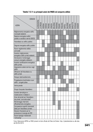 POTENZA
SASSARI

BARLETTA

SALERNO
ANDRIA

NAPOLI

PESCARA

RAVENNA
PESARO

BOLOGNA

VENEZIA

TREVISO

VERONA
VICENZA

AZIONI

LA SPEZIA

COMUNI

ALESSANDRIA

Tabella 7.3.1: Le principali azioni dei PAES nel comparto edilizio

Miglioramento energetico edifici
municipali esistenti
Gestione energetica edifici
pubblici a società e servizi (ESCO)
Fotovoltaico su edifici pubblici
Diagnosi energetica edifici pubblici
Nuovo regolamento edilizio
comunale
Incentivi miglioramento
energetico edifici privati esistenti
Introduzione monitoraggio
consumi energetici abitazioni
Incentivi certificazione energetica
edifici privati
Integrazione solare termico negli
edifici
Diffusione del fotovoltaico su
edifici privati
Sviluppo teleriscaldamento
Progettazione bioclimatica nuovi
edifici - progetti pilota
Verde pensile
Gruppi d’acquisto fotovoltaico
Incentivi demolizione e
ricostruzione in Classe A
Aree demaniali per fotovoltaico
dei privati ”comunità solari”
Monitoraggio interventi
efficientamento energetico
Concessione superfici demaniali
(tetti) per fotovoltaico privato
Soluzioni finanziarie per la
produzione di energia da FER
Nuove tipologie residenziali
“cohousing”
Fonte: Elaborazione ISPRA sui PAES presenti nel sito ufficiale del Patto dei Sindaci: http://pattodeisindaci.eu alla data
del 30/05/2013

341

 
