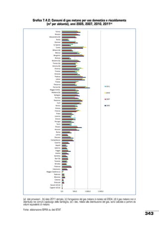 Grafico 7.4.2: Consumi di gas metano per uso domestico e riscaldamento
(m3 per abitante), anni 2005, 2007, 2010, 2011(a)
Torino
Novara
Alessandria (b)
Aosta
Genova
La Spezia
Como
Milano (b)
Monza
Bergamo
Brescia
Bolzano (b)
Trento (b)
Verona (b)
Vicenza
Treviso
Venezia
Padova
Udine
Trieste
Piacenza
Parma (b)
Reggio Emilia
Modena (b)
Bologna
Ferrara
Ravenna
Forlì
Rimini
Pistoia
Firenze
Prato
Livorno
Arezzo
Perugia
Terni
Pesaro
Ancona
Roma
Latina
Pescara
Campobasso
Caserta
Napoli
Salerno
Foggia
Andria
Barletta
Bari (b)
Taranto
Brindisi
Potenza
Catanzaro
Reggio Calabria (c)
Palermo
Messina
Catania
Siracusa
Sassari (d) (e)
Cagliari (d) (e)

2011
2010
2007
2005

0,0

500,0

1.000,0

1.500,0

(a) dati provvisori , (b) dato 2011 stimato, (c) l’erogazione del gas metano è iniziata nel 2004, (d) il gas metano non è
distribuito nei comuni capoluogo della Sardegna, (e) i dati, relativi alla distribuzione del gas, sono calcolati a partire da
volumi equivalenti di metano
Fonte: elaborazione ISPRA su dati ISTAT

343

 