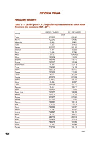 APPENDICE TABELLE
POPOLAZIONE RESIDENTE
Tabella 1.1.1 (relativa grafico 1.1.1): Popolazione legale residente nei 60 comuni italiani
(Censimenti della popolazione 2001 e 2011)
Comuni

2001 (21/10/2001)

2011 (09/10/2011)
abitanti

Torino

865.263

872.367

Novara

100.910

101.952

Alessandria

85.438

89.411

Aosta

34.062

34.102

Genova

610.307

586.180

La Spezia

91.391

92.659

Como

78.680

82.045

Milano

1.256.211

1.242.123

Monza

120.204

119.856

Bergamo

113.143

115.349

Brescia

187.567

189.902

Bolzano/Bozen

94.989

102.575

Trento

104.946

114.198

Verona

253.208

252.520

Vicenza

107.223

111.500

Treviso

80.144

81.014

Venezia

271.073

261.362

Padova

204.870

206.192

Udine

95.030

98.287

Trieste

211.184

202.123

Piacenza

95.594

100.311

Parma

163.457

175.895

Reggio Emilia

141.877

162.082

Modena

175.502

179.149

Bologna

371.217

371.337

Ferrara

130.992

132.545

Ravenna

134.631

153.740

Forlì

108.335

116.434

Rimini

128.656

139.601

Pesaro

91.086

94.237

Ancona

100.507

100.497

Pistoia

89.101

356.118

358.079

Prato

172.499

185.456

Livorno

156.274

157.052

Arezzo

91.589

98.144

Perugia

12

84.274

Firenze

149.125

162.449
continua

 