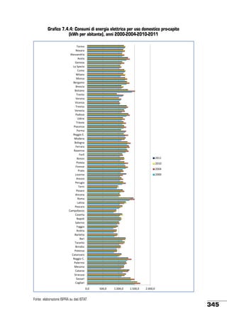 Grafico 7.4.4: Consumi di energia elettrica per uso domestico pro-capite
(kWh per abitante), anni 2000-2004-2010-2011
Torino
Novara
Alessandria
Aosta
Genova
La Spezia
Como
Milano
Monza
Bergamo
Brescia
Bolzano
Trento
Verona
Vicenza
Treviso
Venezia
Padova
Udine
Trieste
Piacenza
Parma
Reggio E.
Modena
Bologna
Ferrara
Ravenna
Forlì
Rimini
Pistoia
Firenze
Prato
Livorno
Arezzo
Perugia
Terni
Pesaro
Ancona
Roma
Latina
Pescara
Campobasso
Caserta
Napoli
Salerno
Foggia
Andria
Barletta
Bari
Taranto
Brindisi
Potenza
Catanzaro
Reggio C.
Palermo
Messina
Catania
Siracusa
Sassari
Cagliari

2011
2010
2004
2000

0,0

Fonte: elaborazione ISPRA su dati ISTAT

500,0

1.000,0

1.500,0

2.000,0

345

 