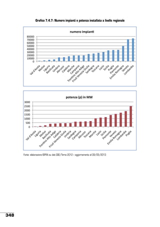 Grafico 7.4.7: Numero impianti e potenza installata a livello regionale

!"#$%&'(#)(*!+'
*!!!!"
)!!!!"
*!!!!"
(!!!!"
)!!!!"
'!!!!"
(!!!!"
&!!!!"
'!!!!"
%!!!!"
&!!!!"
$!!!!"
%!!!!"
#!!!!"
$!!!!"
!"
#!!!!"
!"

!"#$%&'(#)(*!+'

)&,$!-*'.)/'(!'01'
%!!!"
$'!!"
%!!!"
$!!!"
$'!!"
#'!!"
$!!!"
#!!!"
#'!!"
'!!"
#!!!"
!"
'!!"
!"

)&,$!-*'.)/'(!'01'

Fonte: elaborazione ISPRA su dati GSE/Terna 2012 – aggiornamento al 09/05/2013

348

 