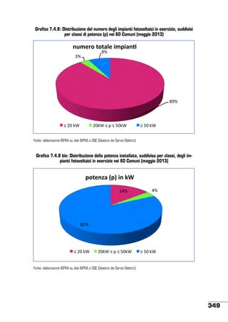 Grafico 7.4.8: Distribuzione del numero degli impianti fotovoltaici in esercizio, suddivisi
per classi di potenza (p) nei 60 Comuni (maggio 2013)

!"#$%&'(&()*$'+#,+)!-'
!#$
%#$

!"#$%&'(&()*$'+#,+)!-'
!#$
%#$

!"#$
!"#$
&$'($)*$

'()*$&$+$&$,()*$

Fonte: elaborazione ISPRA&$'($)*$ e GSE '()*$&$+$&$,()*$
su dati ISPRA
(Gestore dei Servizi Elettrici)

-$,($)*$
-$,($)*$

Grafico 7.4.8 bis: Distribuzione della potenza installata, suddivisa per classi, degli impianti fotovoltaici in esercizio nei 60 Comuni (maggio 2013)

,&($!.)'/,0'+!'12'

./#$
,&($!.)'/,0'+!'12'
./#$

/#$
/#$

!'#$
!'#$
&$'($)*$
&$'($)*$

'()*$&$+$&$,()*$
'()*$&$+$&$,()*$

-$,($)*$
-$,($)*$

Fonte: elaborazione ISPRA su dati ISPRA e GSE (Gestore dei Servizi Elettrici)

349

 