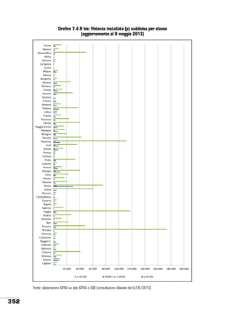 Grafico 7.4.9 bis: Potenza installata (p) suddivisa per classe
(aggiornamento al 9 maggio 2013)
Torino
Novara
Alessandria
Aosta
Genova
La Spezia
Como
Milano
Monza
Bergamo
Brescia
Bolzano
Trento
Verona
Vicenza
Treviso
Venezia
Padova
Udine
Trieste
Piacenza
Parma
Reggio Emilia
Modena
Bologna
Ferrara
Ravenna
Forlì
Rimini
Pistoia
Firenze
Prato
Livorno
Arezzo
Perugia
Terni
Pesaro
Ancona
Roma
Latina
Pescara
Campobasso
Caserta
Napoli
Salerno
Foggia
Andria
Barletta
Bari
Taranto
Brindisi
Potenza
Catanzaro
Reggio C.
Palermo
Messina
Catania
Siracusa
Sassari
Cagliari
-

20.000

40.000
≥ 50 kW

60.000

80.000

100.000

20kW ≤ p ≤ 50kW

120.000

140.000
≤ 20 kW

Fonte: elaborazione ISPRA su dati ISPRA e GSE (consultazione Atlasole del 9/05/2013)

352

160.000

180.000

200.000

 