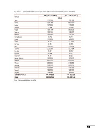 segue Tabella 1.1.1 – (relativa al Grafico 1.1.1): Popolazione legale residente nei 60 comuni italiani (Censimenti della popolazione 2001 e 2011)

Comuni

2001 (21/10/2001)

2011 (09/10/2011)
abitanti

Terni

105.018

109.193

Roma

2.546.804

2.617.175

Latina

107.898

117.892

Caserta

75.208

75.640

Napoli

1.004.500

962.003

Salerno

138.188

132.608

Pescara

116.286

117.166

Campobasso

50.762

48.747

Foggia

155.203

147.036

Andria

95.653

100.052

Barletta

92.094

94.239

Bari

316.532

315.933

Taranto

202.033

200.154

Brindisi

89.081

88.812

Potenza

69.060

66.777

Catanzaro

95.251

89.364

Reggio Calabria

180.353

180.817

Palermo

686.722

657.561

Messina

252.026

243.262

Catania

313.110

293.902

Siracusa

123.657

118.385

Sassari

120.729

123.782

Cagliari

164.249

149.883

TOTALE 60 Comuni

14.717.993

14.782.209

ITALIA

56.995.744

59.433.744

Fonte: Elaborazione ISPRA su dati ISTAT

13

 