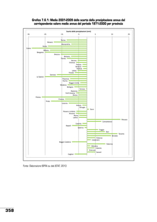 Grafico 7.6.1: Media 2001-2009 dello scarto della precipitazione annua dal
corrispondente valore medio annuo del periodo 1971-2000 per provincia
!"#$%&'()**)'+$)",+,%#-,&.,'/001'
BFG&

BHG&

BIG&

BG&

G&

IG&

HG&

!"#$%"&
'"()#)&
*+,--)%.#$)&
*"-/)&
0"1"&
2$+)%"&
3,#4)1"&
3#,-5$)&
3"+6)%"&
!#,%/"&
7,#"%)&
7$5,%6)&
!#,($-"&
7,%,6$)&
8)."()&
9.$%,&
!#$,-/,&
:,%"()&
;)&<=,6$)&
8$)5,%6)&
8)#1)&
>,44$"&?1$+$)&
2".,%)&
3"+"4%)&
@,##)#)&
>)(,%%)&
@"#+AB0,-,%)&
>$1$%$&
8$-/"$)&
@$#,%6,&
8#)/"&
;$("#%"&
*#,66"&
8,#C4$)&
!,#%$&
8,-)#"&,&9#D$%"&
*%5"%)&
>"1)&
;)E%)&
8,-5)#)&
0)1="D)--"&
0)-,#/)&
')="+$&
<)+,#%"&
@"44$)&
3)#$&
!)#)%/"&
3#$%.$-$&
8"/,%6)&
0)/)%6)#"&
>,44$"&0)+)D#$)&
8)+,#1"&
2,--$%)&
0)/)%$)&
<$#)5C-)&
<)--)#$&
0)4+$)#$&

Fonte: Elaborazione ISPRA su dati ISTAT, 2010

358

 