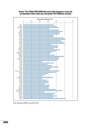 Grafico 7.6.2: Media 2001-2009 dello scarto della temperatura annua dal
corrispondente valore medio annuo del periodo 1971-2000 per provincia

!"

!#$"

!"#$%&'()**#'%)+,)$#%-$#'./01'
!#%"
!#&"

)*+,-*"
.*/0+0"
123440-5+,0"
1*460"
7*8*"
9,20-*"
:3+;08*"
:+34<,0"
:*2=0-*"
)+3-6*"
>3+*-0"
>,<3-=0"
)+3/,4*"
>3-3=,0"
?05*/0"
@5,-3"
)+,3463"
A3-*/0"
B0"CD3=,0"
?,0<3-=0"
?0+80"
E3;;,*"F8,2,0"
9*53-0"
:*2*;-0"
G3++0+0"
E0/3--0"
G*+2HI7343-0"
E,8,-,"
?,46*,0"
G,+3-=3"
?+06*"
B,/*+-*"
1+3==*"
?3+J;,0"
)3+-,"
?340+*"3"@+K,-*""
1-<*-0"
E*80"
B0L-0"
?34<0+0"
708D*K044*"
7043+60"
.0D*2,"
C023+-*"
G*;;,0"
:0+,"
)0+0-6*"
:+,-5,4,"
?*63-=0"
7060-=0+*"
E3;;,*"7020K+,0"
?023+8*"
9344,-0"
7060-,0"
C,+0<J40"
C0440+,"
70;2,0+,"

Fonte: Elaborazione ISPRA su dati ISTAT, 2010

360

!#'"

("

(#$"

 
