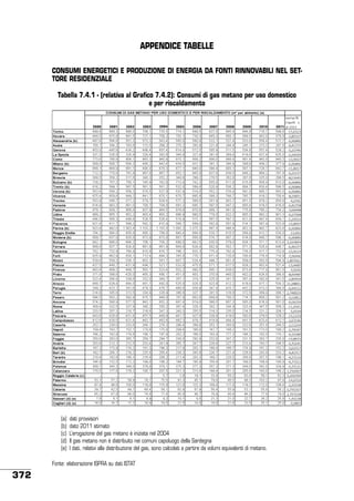 Appendice TABELLE
CONSUMI ENERGETICI E PRODUZIONE DI ENERGIA DA FONTI RINNOVABILI NEL SETTORE RESIDENZIALE
Tabella 7.4.1 - (relativa al Grafico 7.4.2): Consumi di gas metano per uso domestico
e per riscaldamento

!
(a)
(b)
(c)
(d)
(e)

dati provvisori
dato 2011 stimato
L’erogazione del gas metano è iniziata nel 2004
Il gas metano non è distribuito nei comuni capoluogo della Sardegna
I dati, relativi alla distribuzione del gas, sono calcolati a partire da volumi equivalenti di metano.

Fonte: elaborazione ISPRA su dati ISTAT

372

 