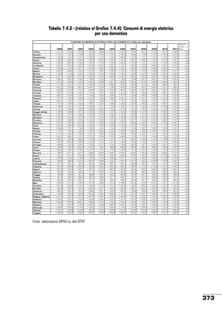 Tabella 7.4.2 - (relativa al Grafico 7.4.4): Consumi di energia elettrica
per uso domestico

!
Fonte: elaborazione ISPRA su dati ISTAT

373

 