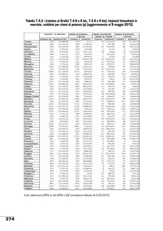 Tabella 7.4.3 - (relativa ai Grafici 7.4.8 e 8 bis, 7.4.9 e 9 bis): Impianti fotovoltaici in
esercizio, suddivisi per classi di potenza (p) (aggiornamento al 9 maggio 2013)

!
Fonte: elaborazione ISPRA su dati ISPRA e GSE (consultazione Atlasole del 9/05/2013)

374

 