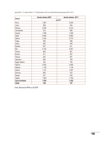 segue Tabella 1.1.2 – (relativa al Grafico 1.1.1): Densità abitativa nei 60 comuni italiani (Censimenti della popolazione 2001 e 2011)

Comuni

Densità abitativa 2001

Densità abitativa 2011
ab/km2

Roma

1.981

Latina

388

425

3.459

3.410

Pescara
Campobasso

2.033

912

869

Caserta

1.395

1.399

Napoli

8.566

8.082

Salerno

2.344

2.216

Foggia

306

289

Andria

235

248

Barletta

627

631

2.724

2.691

Taranto

929

801

Brindisi

271

267

Potenza

397

381

Catanzaro

855

793

Reggio Calabria

764

756

Palermo

4.322

4.095

Messina

1.193

1.138

Catania

1.731

1.607

Siracusa

606

570

Sassari

221

226

Cagliari

1.920

1.763

Comuni Analizzati

1.222

1.222

189

197

Bari

ITALIA
Fonte: Elaborazione ISPRA su dati ISTAT

15

 
