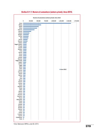 Grafico 8.1.1: Numero di autovetture (settore privati). Anno 2012.
Numero di autovetture (settore privati). Anno 2012
0

250.000

500.000

Roma
Milano
Napoli
Torino
Palermo
Genova
Catania
Bologna
Firenze
Bari
Verona
Messina
Padova
Reggio Calabria
Perugia
Taranto
Modena
Prato
Brescia
Parma
Trieste
Venezia
Ravenna
Reggio Emilia
Cagliari
Livorno
Foggia
Rimini
Latina
Ferrara
Siracusa
Sassari
Salerno
Forli'
Terni
Monza
Pescara
Vicenza
Arezzo
Bergamo
Trento
Udine
Novara
Ancona
Piacenza
Catanzaro
Pesaro
Alessandria
Pistoia
Andria
Brindisi
Bolzano
Barletta
Potenza
Como
Treviso
La Spezia
Caserta
Campobasso
Aosta

Fonte: Elaborazioni ISPRA su dati ACI, 2013.

750.000

1.000.000

1.250.000

1.500.000

1.750.000

Anno 2012

379

 