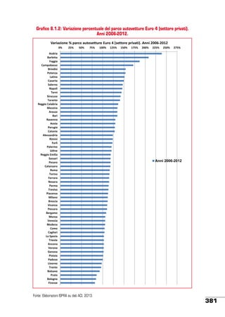 Grafico 8.1.2: Variazione percentuale del parco autovetture Euro 4 (settore privati).
Anni 2006-2012.
Variazione % parco autovetture Euro 4 (settore privati). Anni 2006-2012
0%

25%

50%

75%

Andria
Barletta
Foggia
Campobasso
Brindisi
Potenza
Latina
Caserta
Salerno
Napoli
Terni
Siracusa
Taranto
Reggio Calabria
Messina
Arezzo
Bari
Ravenna
Aosta
Perugia
Catania
Alessandria
Rimini
Forlì
Palermo
Udine
Reggio Emilia
Sassari
Pesaro
Catanzaro
Roma
Torino
Ferrara
Novara
Parma
Treviso
Piacenza
Milano
Brescia
Vicenza
Pescara
Bergamo
Monza
Venezia
Modena
Como
Cagliari
La Spezia
Trieste
Ancona
Verona
Genova
Pistoia
Padova
Livorno
Trento
Bolzano
Prato
Bologna
Firenze

Fonte: Elaborazioni ISPRA su dati ACI, 2013.

100%

125%

150%

175%

200%

225%

250%

275%

Anni 2006-2012

381

 