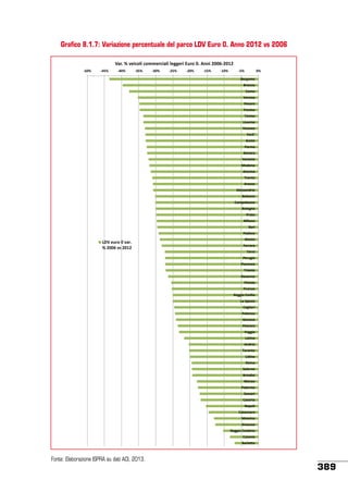 Grafico 8.1.7: Variazione percentuale del parco LDV Euro 0. Anno 2012 vs 2006
Var. % veicoli commerciali leggeri Euro 0. Anni 2006-2012
-50%

-45%

-40%

-35%

-30%

-25%

-20%

-15%

-10%

-5%

0%

Bergamo
Brescia
Como

Verona
Pesaro
Treviso
Torino

Livorno
Vicenza
Forli'
Aosta
Parma

Novara
Venezia
Modena
Ancona
Trento

Arezzo
Alessandria
Bolzano
Campobasso

Bologna
Prato
Milano
Bari
Padova

LDV euro 0 var.
% 2006 vs 2012

Rimini
Ferrara
Terni
Perugia
Piacenza

Trieste
Ravenna
Pistoia
Firenze
Reggio Emilia

La Spezia
Cagliari
Potenza
Genova

Pescara
Foggia
Latina
Andria
Taranto

Udine
Roma
Salerno
Brindisi
Monza

Palermo
Sassari
Caserta
Napoli

Catanzaro
Messina
Siracusa
Reggio Calabria
Catania

Barletta

Fonte: Elaborazione ISPRA su dati ACI, 2013.

389

 
