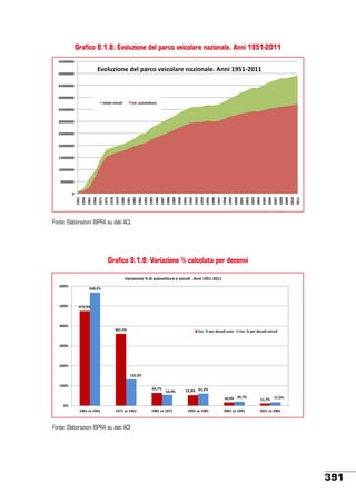 Grafico 8.1.8: Evoluzione del parco veicolare nazionale. Anni 1951-2011
##!!!!!!"

,-./012.34"54/"6789."-429./784"3712.37/4:";332"$(#$<%!$$"

#!!!!!!!"
'#!!!!!!"
'!!!!!!!"

=.=7/4"-429./2"

=.=:"70=.-4>084"

&#!!!!!!"
&!!!!!!!"
%#!!!!!!"
%!!!!!!!"
$#!!!!!!"
$!!!!!!!"
#!!!!!!"

$(#$"
$(#)"
$()$"
$())"
$(*$"
$(*#"
$(*+"
$(*("
$(+!"
$(+$"
$(+%"
$(+&"
$(+'"
$(+#"
$(+)"
$(+*"
$(++"
$(+("
$((!"
$(($"
$((%"
$((&"
$(('"
$((#"
$(()"
$((*"
$((+"
$((("
%!!!"
%!!$"
%!!%"
%!!&"
%!!'"
%!!#"
%!!)"
%!!*"
%!!+"
%!!("
%!$!"
%!$$"

!"

Fonte: Elaborazioni ISPRA su dati ACI.

Grafico 8.1.8: Variazione % calcolata per decenni
Variazione % di autovetture e veicoli . Anni 1951-2011
600%

500%

568,2%

475,9%

400%

361,3%

Var. % per decadi auto

Var. % per decadi veicoli

300%

200%

132,3%
100%

64,7%

54,9%

52,8% 61,2%

16,9% 20,7%

11,7% 17,3%

2001 vs 1991

2011 vs 2001

0%
1961 vs 1951

1971 vs 1961

1981 vs 1971

1991 vs 1981

Fonte: Elaborazioni ISPRA su dati ACI

391

 