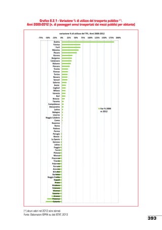 Grafico 8.2.1 - Variazione % di utilizzo del trasporto pubblico (*).
Anni 2000-2012 (n. di passeggeri annui trasportati dai mezzi pubblici per abitante)
variazione % di utilizzo del TPL. Anni 2000-2012
-75%

-50%

-25%

0%

25%

Andria
Treviso
Forlì
Messina
Pesaro
Verona
Bergamo
Catanzaro
Bolzano
Pescara
Trento
Firenze
Torino
Novara
Sassari
Salerno
Aosta
Cagliari
Milano
Venezia
Bari
Brescia
Taranto
Campobasso
Alessandria
Latina
Bologna
Livorno
Reggio Calabria
Como
Ravenna
Roma
Padova
Parma
Perugia
Rimini
La Spezia
Genova
Udine
Foggia
Terni
Pistoia
Monza
Piacenza
Trieste
Palermo
Ferrara
Ancona
Brindisi
Barletta
Reggio Emilia
Napoli
Prato
Modena
Siracusa
Vicenza
Caserta
Arezzo
Potenza
Catania

(*) alcuni valori nel 2012 sono stimati
Fonte: Elaborazioni ISPRA su dati ISTAT, 2013

50%

75%

100% 125% 150% 175% 200%

Var % 2000
vs 2012

393

 
