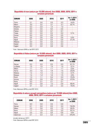 Disponibilità di tram (vetture per 10.000 abitanti). Anni 2000, 2005, 2010, 2011 e
variazione percentuale
COMUNI

2000

2005

2010

2011

Var. % 2011
vs 2000

Torino
Milano
Bergamo
Venezia
Padova
Trieste
Firenze
Roma
Napoli
Messina
Sassari
Cagliari

2,1
3,0
0,0
0,0
0,0
0,3
0,0
0,6
0,7
0,0
0,0
0,0

2,6
3,2
0,0
0,0
0,0
0,3
0,0
0,6
0,4
0,5
0,0
0,0

2,5
3,7
1,2
0,2
0,7
0,3
0,5
0,6
0,5
0,4
0,3
0,6

2,3
3,7
1,2
0,2
0,7
0,3
0,5
0,6
0,5
0,3
0,3
0,6

14,6%
22,7%
5,1%
5,2%
-21,2%
-

Fonte : Elaborazioni ISPRA su dati ISTAT, 2013

Disponibilità di filobus (vetture per 10.000 abitanti). Anni 2000, 2005, 2010, 2011 e
variazione percentuale
COMUNI

2000

2005

2010

2011

Var. % 2011
vs 2000

Genova
La Spezia
Milano
Parma
Modena
Bologna
Rimini
Ancona
Roma
Napoli
Cagliari

0,3
1,5
1,1
2,0
1,4
1,4
1,3
0,9
0,0
0,5
3,1

0,3
1,5
1,1
1,9
1,3
1,4
1,1
0,9
0,1
0,9
3,2

0,5
1,5
1,1
1,8
1,4
1,6
0,4
0,5
0,1
1,0
2,3

0,5
1,5
1,1
1,5
1,4
1,5
0,3
0,4
0,1
0,9
2,5

67,1%
-0,1%
0,3%
-23,0%
-0,7%
3,5%
-73,2%
-57,6%
68,4%
-19,5%

Fonte: Elaborazioni ISPRA su dati ISTAT, 2013

Disponibilità di vetture convogli metropolitana (vetture per 10.000 abitanti) Anni 2000,
2005, 2010, 2011 e variazione percentuale.
COMUNI
Torino
Genova
Milano
Roma
Napoli
Catania (a)

2000

2005

2010

2011

Var. % 2011
vs 2000

0,0
0,1
5,5
1,7
0,5
0,1

0,0
0,3
5,6
1,9
0,5
0,3

0,6
0,3
6,5
2,0
0,6
0,3

0,6
0,3
7,0
2,0
0,6
0,3

134,9%
28,3%
20,1%
4,5%
476,4%

(a) valore stimato per il 2011
Fonte: Elaborazioni ISPRA su dati ISTAT, 2013

395

 