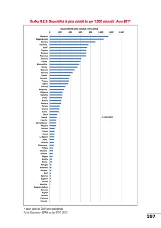 Grafico 8.2.2- Disponibilità di piste ciclabili (m per 1.000 abitanti)*. Anno 2011
Disponibilità piste ciclabili. Anno 2011
0

200

Modena
Reggio Emilia
Ferrara
Ravenna
Forli'
Treviso
Padova
Piacenza
Brescia
Parma
Alessandria
Rimini
Bolzano
Vicenza
Trento
Venezia
Pesaro
Udine
Verona
Bergamo
Bologna
Barletta
Prato
Arezzo
Novara
Torino
Monza
Aosta
Terni
Firenze
Caserta
Campobasso
Pescara
Milano
Trieste
Como
La Spezia
Latina
Livorno
Catanzaro
Pistoia
Siracusa
Brindisi
Foggia
Andria
Roma
Perugia
Palermo
Ancona
Bari
Salerno
Cagliari
Sassari
Messina
Reggio Calabria
Genova
Napoli
Taranto
Potenza
Catania

* alcuni valori del 2011sono stati stimati
Fonte: Elaborazioni ISPRA su dati ISTAT, 2013

400

600

800

1.000

1.200

1.400

ANNO 2011

397

 