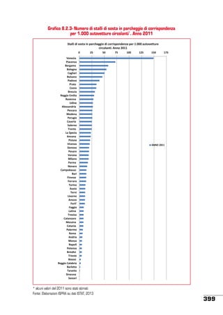 Grafico 8.2.3- Numero di stalli di sosta in parcheggio di corrispondenza
per 1.000 autovetture circolanti*. Anno 2011
Stalli di sosta in parcheggio di corrispondenza per 1.000 autovetture
circolanti. Anno 2011
0

25

Venezia
Piacenza
Bergamo
Bologna
Cagliari
Bolzano
Padova
Prato
Como
Brescia
Reggio Emilia
Ravenna
Udine
Alessandria
Pescara
Modena
Perugia
Caserta
Salerno
Trento
La Spezia
Ancona
Pistoia
Vicenza
Genova
Pesaro
Verona
Milano
Parma
Novara
Campobasso
Bari
Firenze
Ferrara
Torino
Aosta
Terni
Livorno
Arezzo
Forli'
Foggia
Latina
Treviso
Catanzaro
Messina
Catania
Palermo
Roma
Andria
Monza
Napoli
Potenza
Brindisi
Trieste
Rimini
Reggio Calabria
Barletta
Taranto
Siracusa
Sassari

* alcuni valori del 2011 sono stati stimati
Fonte: Elaborazioni ISPRA su dati ISTAT, 2013

50

75

100

125

150

175

ANNO 2011

399

 